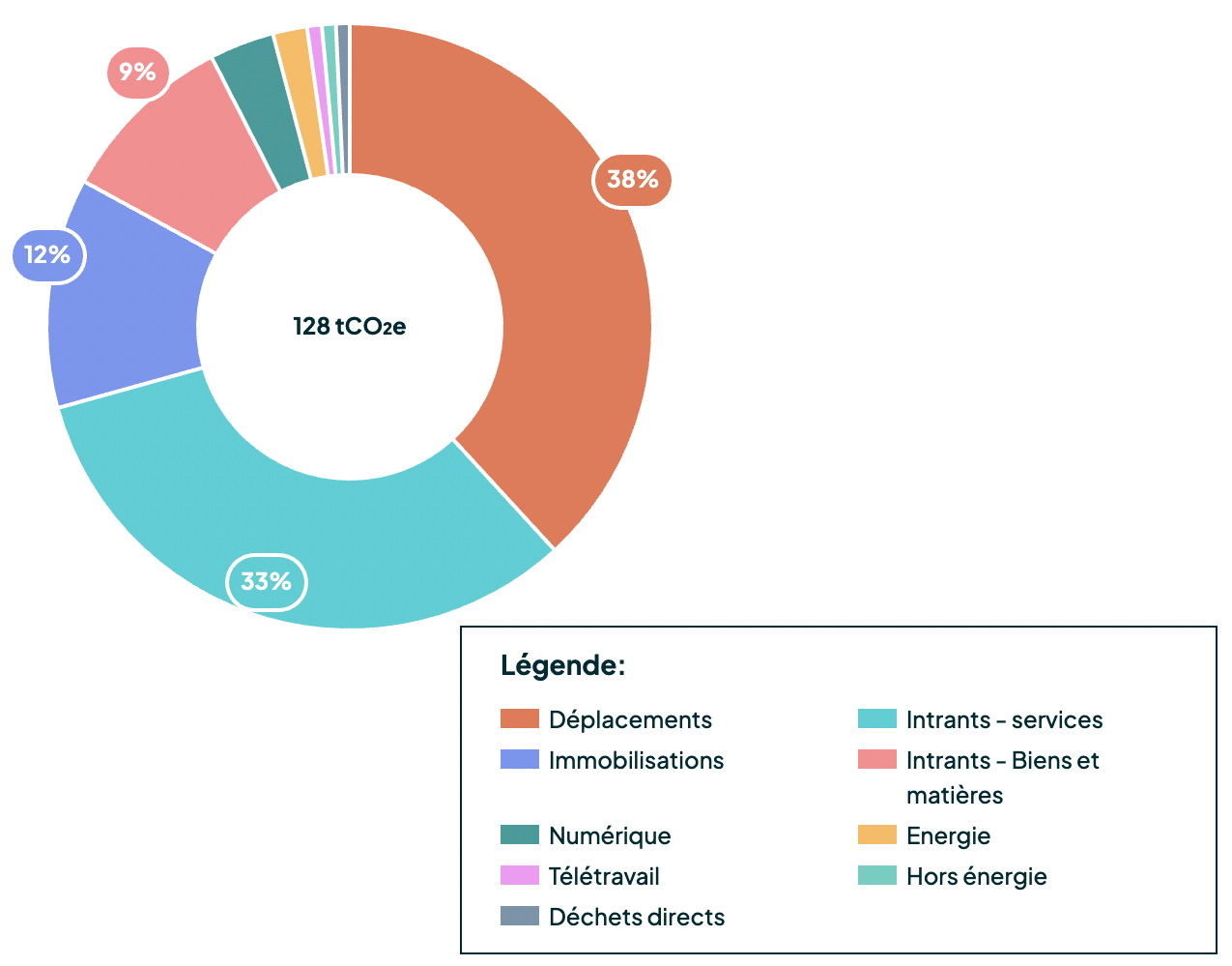 résultats bilan carbone