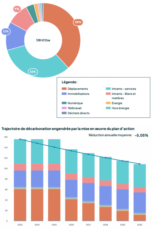 bilan carbone avec trajectoire de decarbonation